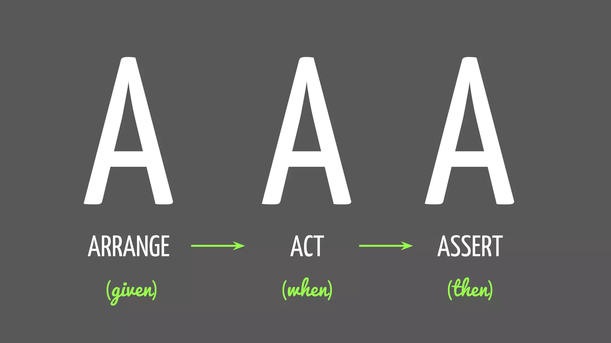 AARRANGE
AACT
AASSERT
(given) (when) (then)
 