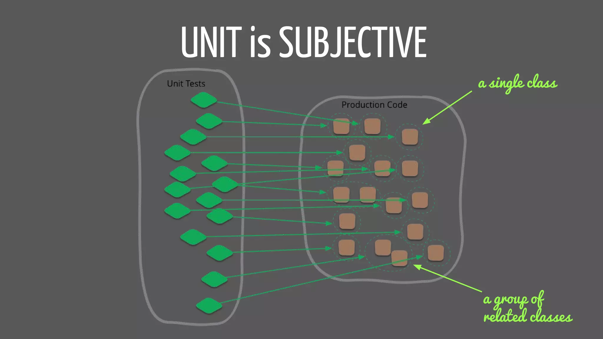 UNIT is SUBJECTIVE
a single class
a group of
related classes
 