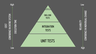 UNIT TESTS
INTEGRATION
TESTS
END 2 END
TESTS
MANUAL TESTS
CONFIDENCEINENTIRESYSTEM
CONFIDENCEININDIVIDUALCHANGE
EXECUTIONTIME
RELIABILITY
High
Low
Low
High
COST
 