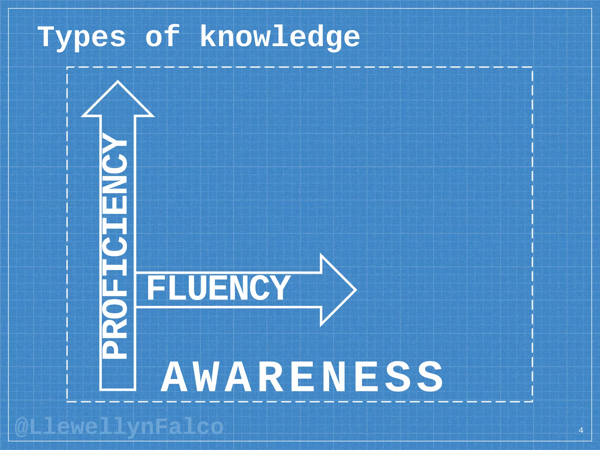 @LlewellynFalco 4
AWARENESS
PROFICIENCY
FLUENCY
Types of knowledge
 