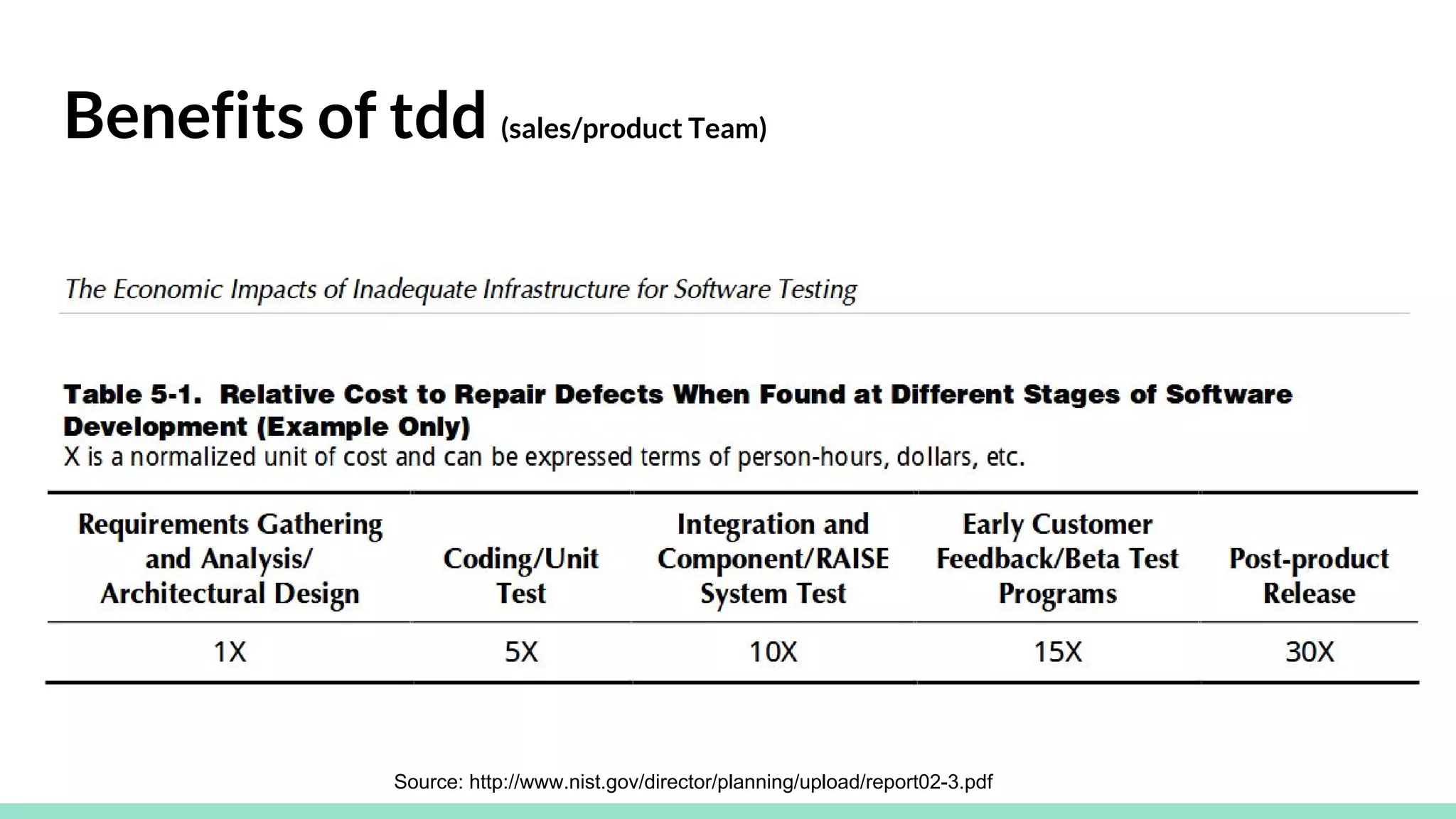 Benefits of tdd (sales/product Team)
Source: http://www.nist.gov/director/planning/upload/report02-3.pdf
 