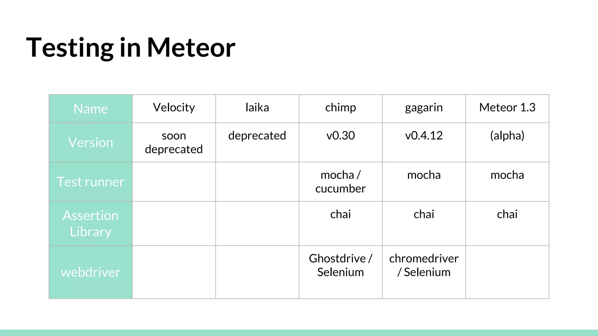 Testing in Meteor
Name Velocity laika chimp gagarin Meteor 1.3
Version
soon
deprecated
deprecated v0.30 v0.4.12 (alpha)
Test runner
mocha /
cucumber
mocha mocha
Assertion
Library
chai chai chai
webdriver
Ghostdrive /
Selenium
chromedriver
/ Selenium
 
