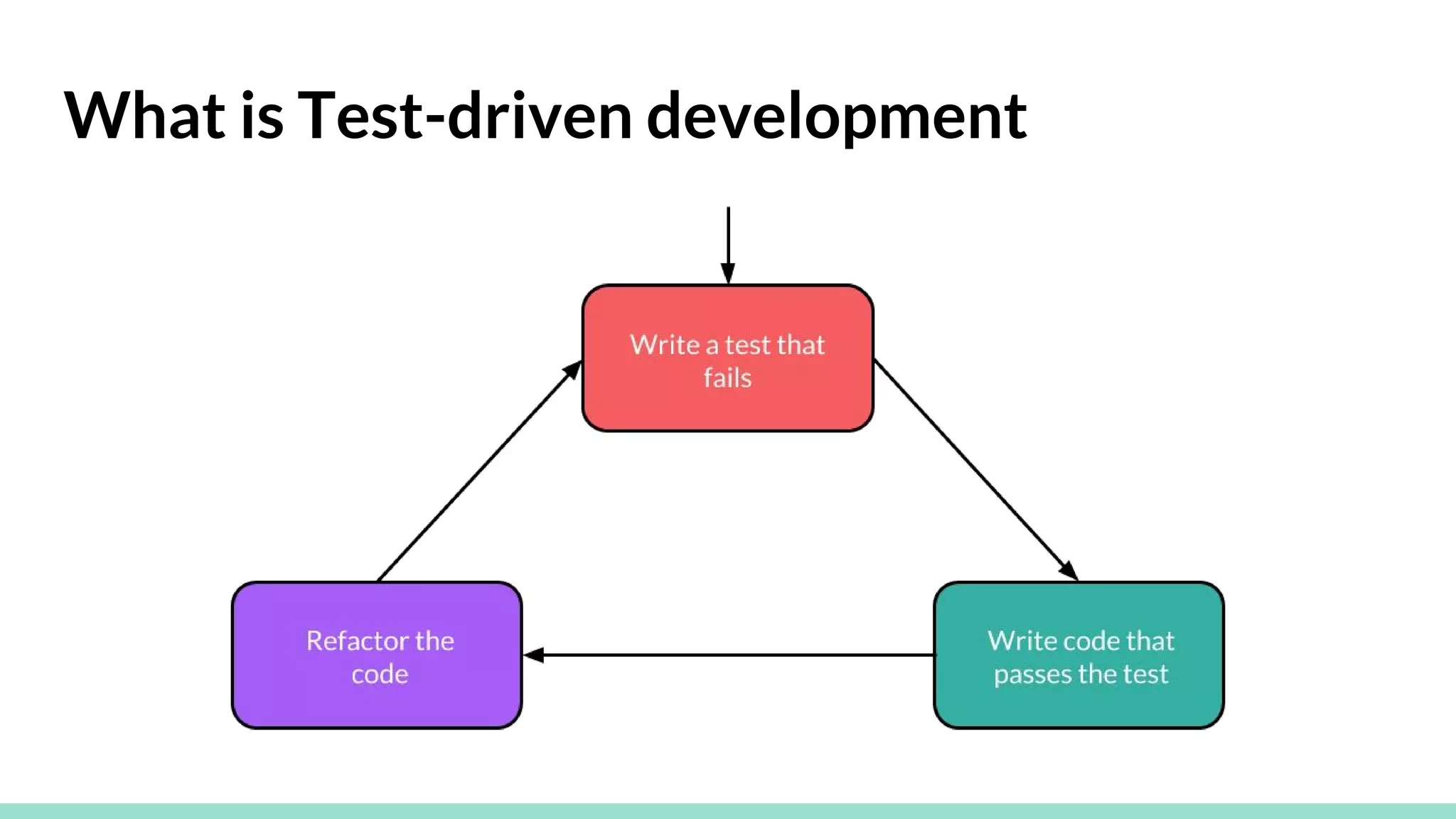 What is Test-driven development
 