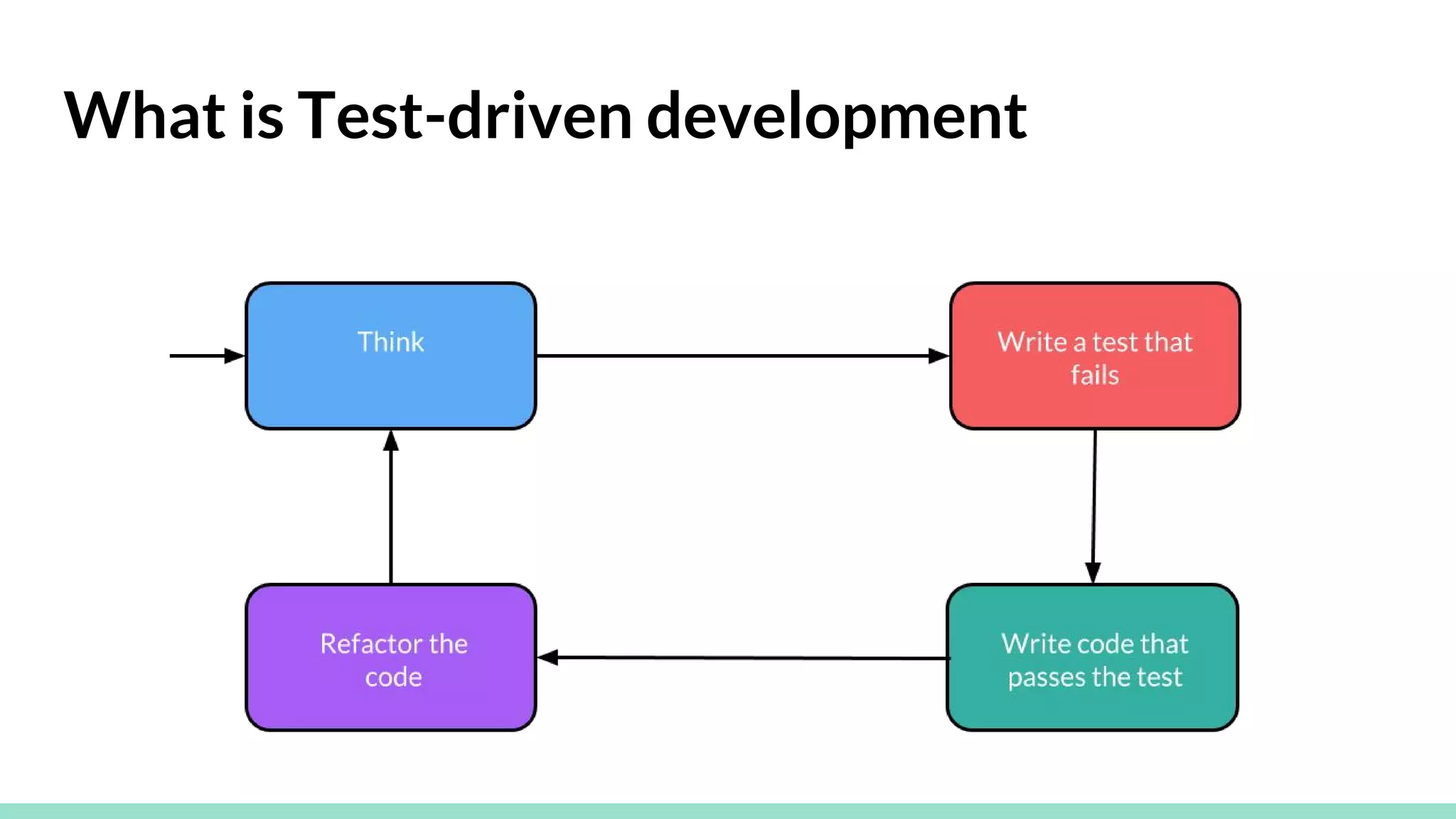What is Test-driven development
 