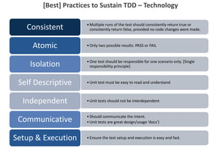•Multiple runs of the test should consistently return true or
consistently return false, provided no code changes were made.Consistent
•Only two possible results: PASS or FAILAtomic
•One test should be responsible for one scenario only. [Single
responsibility principle]Isolation
•Unit test must be easy to read and understandSelf Descriptive
•Unit tests should not be interdependentIndependent
•Should communicate the intent.
•Unit tests are great design/usage ‘docs’)Communicative
•Ensure the test setup and execution is easy and fast.Setup & Execution
[Best] Practices to Sustain TDD – Technology
 