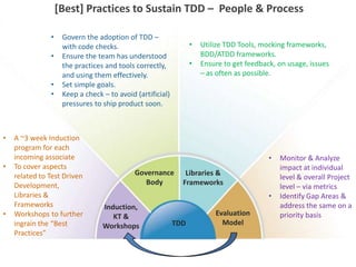 [Best] Practices to Sustain TDD – People & Process
• A ~3 week Induction
program for each
incoming associate
• To cover aspects
related to Test Driven
Development,
Libraries &
Frameworks
• Workshops to further
ingrain the “Best
Practices”
• Govern the adoption of TDD –
with code checks.
• Ensure the team has understood
the practices and tools correctly,
and using them effectively.
• Set simple goals.
• Keep a check – to avoid (artificial)
pressures to ship product soon.
• Utilize TDD Tools, mocking frameworks,
BDD/ATDD frameworks.
• Ensure to get feedback, on usage, issues
– as often as possible.
• Monitor & Analyze
impact at individual
level & overall Project
level – via metrics
• Identify Gap Areas &
address the same on a
priority basis
TDD
Induction,
KT &
Workshops
Governance
Body
Libraries &
Frameworks
Evaluation
Model
 