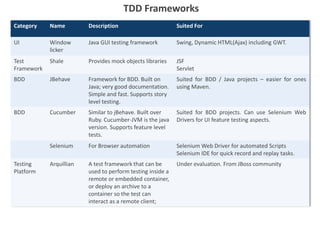 TDD Frameworks
Category Name Description Suited For
UI Window
licker
Java GUI testing framework Swing, Dynamic HTML(Ajax) including GWT.
Test
Framework
Shale Provides mock objects libraries JSF
Servlet
BDD JBehave Framework for BDD. Built on
Java; very good documentation.
Simple and fast. Supports story
level testing.
Suited for BDD / Java projects – easier for ones
using Maven.
BDD Cucumber Similar to jBehave. Built over
Ruby. Cucumber-JVM is the java
version. Supports feature level
tests.
Suited for BDD projects. Can use Selenium Web
Drivers for UI feature testing aspects.
Selenium For Browser automation Selenium Web Driver for automated Scripts
Selenium IDE for quick record and replay tasks.
Testing
Platform
Arquillian A test framework that can be
used to perform testing inside a
remote or embedded container,
or deploy an archive to a
container so the test can
interact as a remote client;
Under evaluation. From JBoss community
 