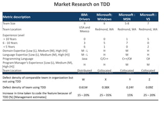 Market Research on TDD
Metric description
IBM:
Drivers
Microsoft:
Windows
Microsoft :
MSN
Microsoft :
VS
Team Size 9 6 5-8 7
Team Location
USA and
Mexico
Redmond, WA Redmond, WA Redmond, WA
Experience Level
> 10 Years
6 - 10 Years
< 5 Years
0
3
6
0
5
1
1
7
0
5
0
2
Domain Expertise [Low (L), Medium (M), High (H)] M - L H M H
Language Expertise [Low (L), Medium (M), High (H)] M - L H M H
Programming Language Java C/C++ C++/C# C#
Program Manager’s Experience [Low (L), Medium (M),
High (H)]
H H M M
Team Location Distributed Collocated Collocated Collocated
 