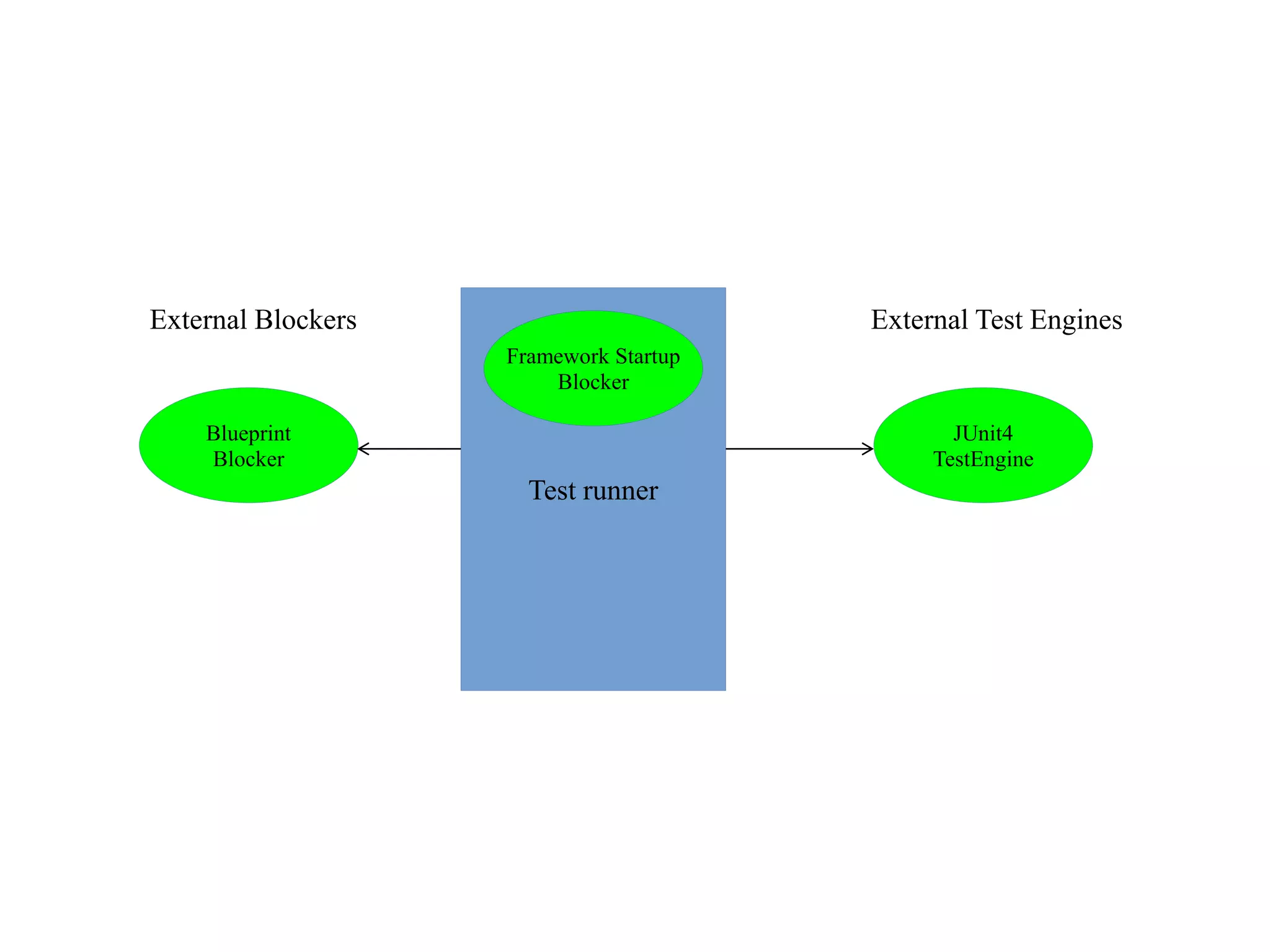 External Blockers

External Test Engines
Framework Startup
Blocker

Blueprint
Blocker

JUnit4
TestEngine

Test runner

 