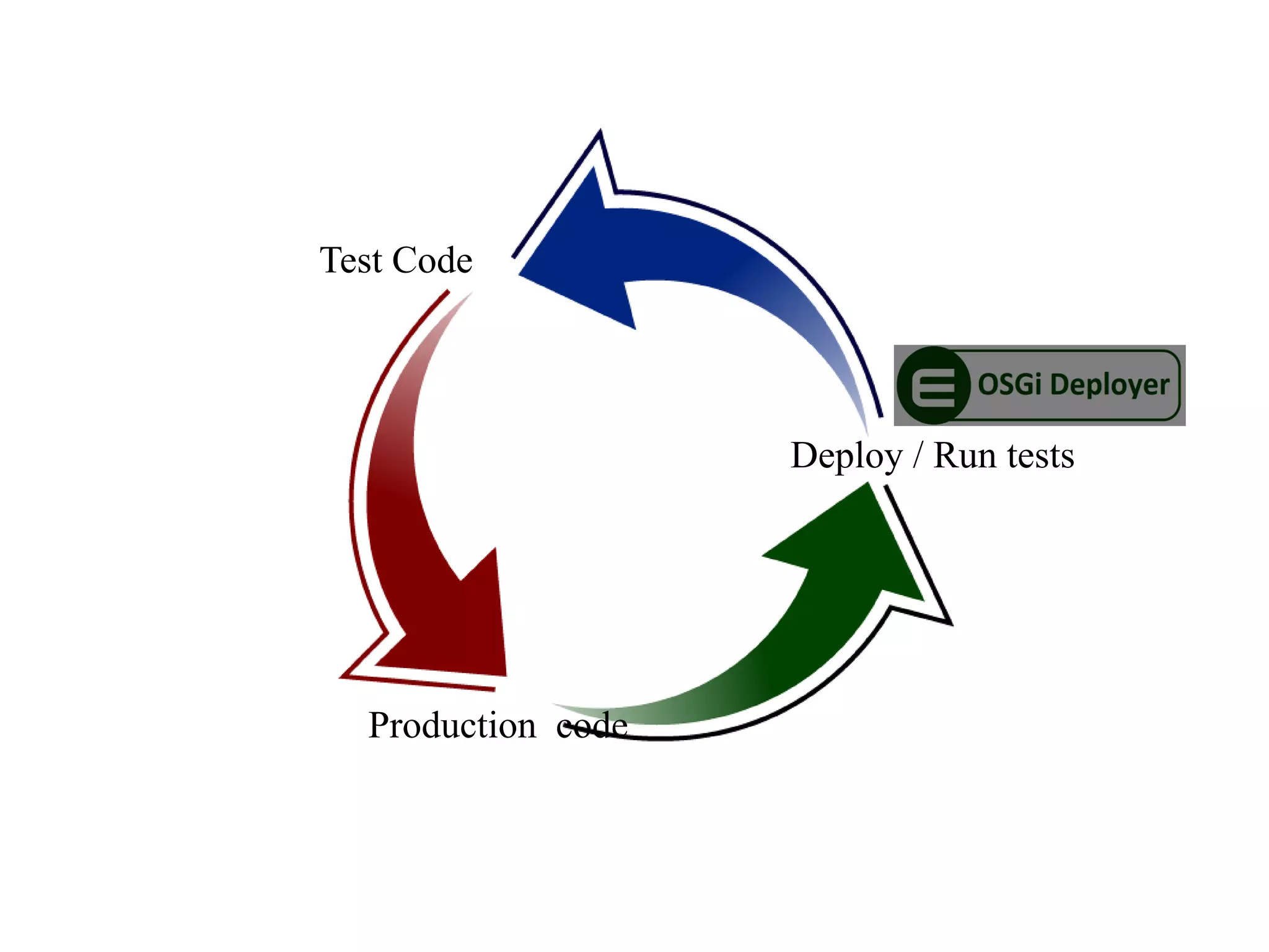 Test Code

Deploy / Run tests

Production code

 