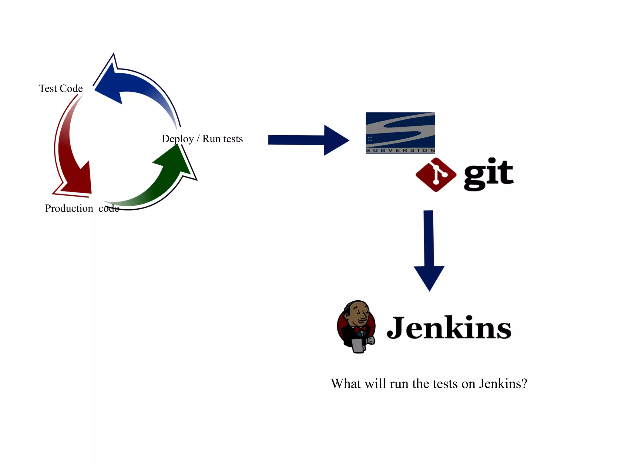 Test Code

Deploy / Run tests

Production code

What will run the tests on Jenkins?

 