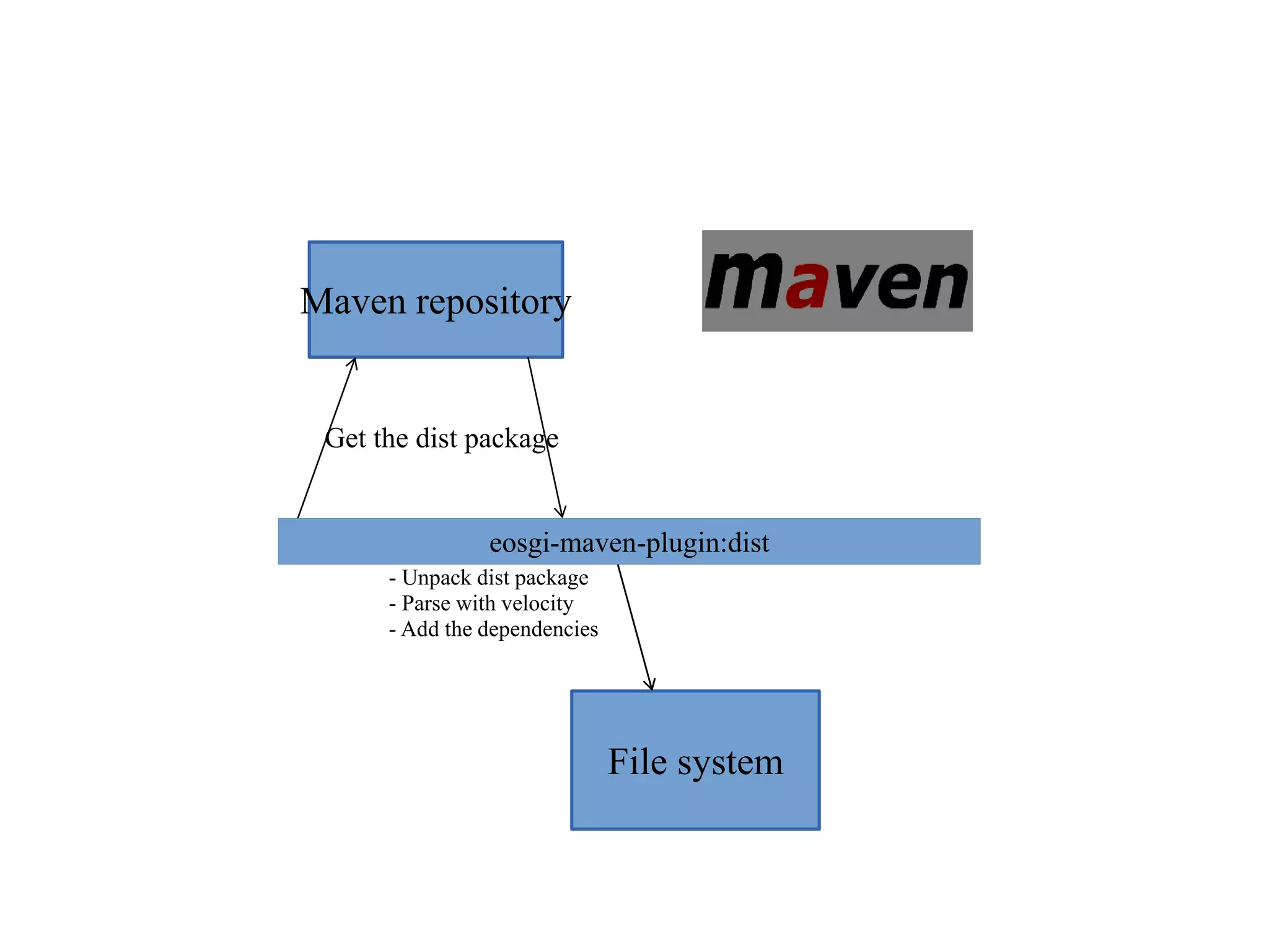 Maven repository

Get the dist package

eosgi-maven-plugin:dist
- Unpack dist package
- Parse with velocity
- Add the dependencies

File system

 