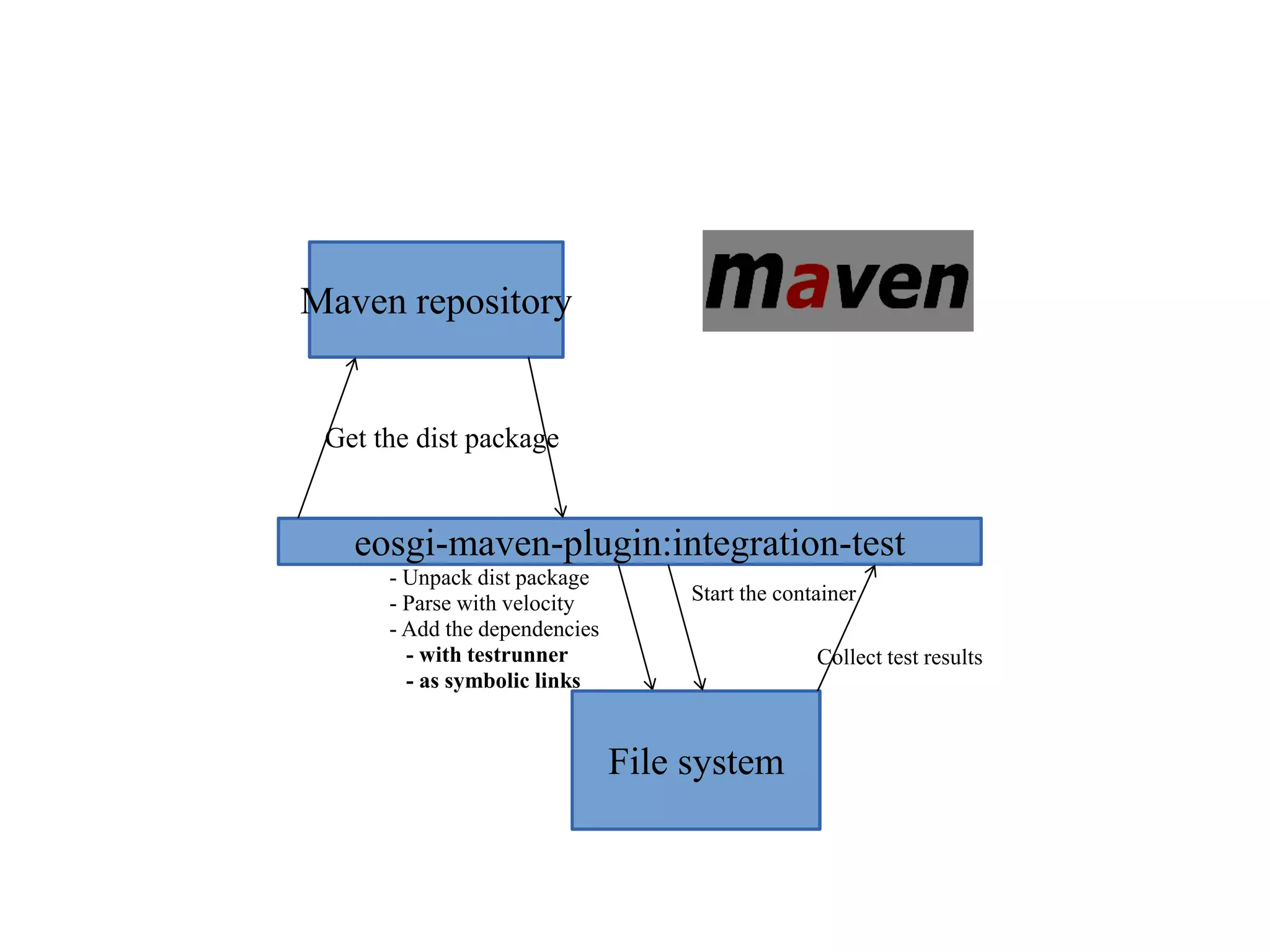Maven repository

Get the dist package

eosgi-maven-plugin:integration-test
- Unpack dist package
- Parse with velocity
- Add the dependencies
- with testrunner
- as symbolic links

Start the container
Collect test results

File system

 