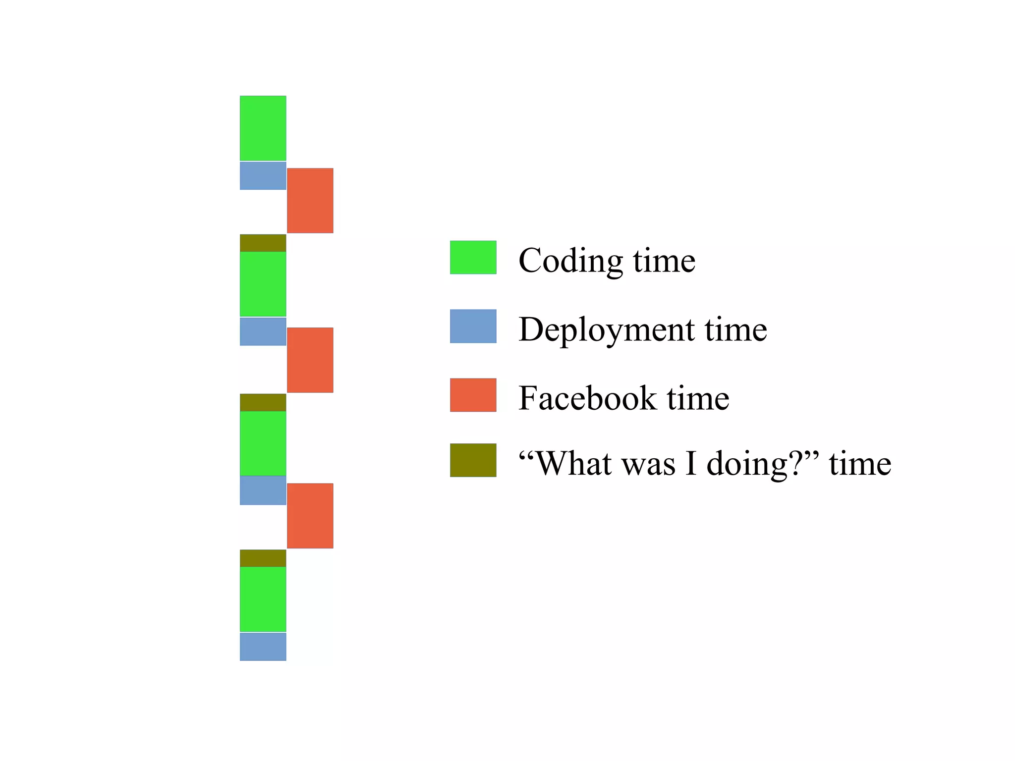 Coding time
Deployment time

Facebook time
“What was I doing?” time

 