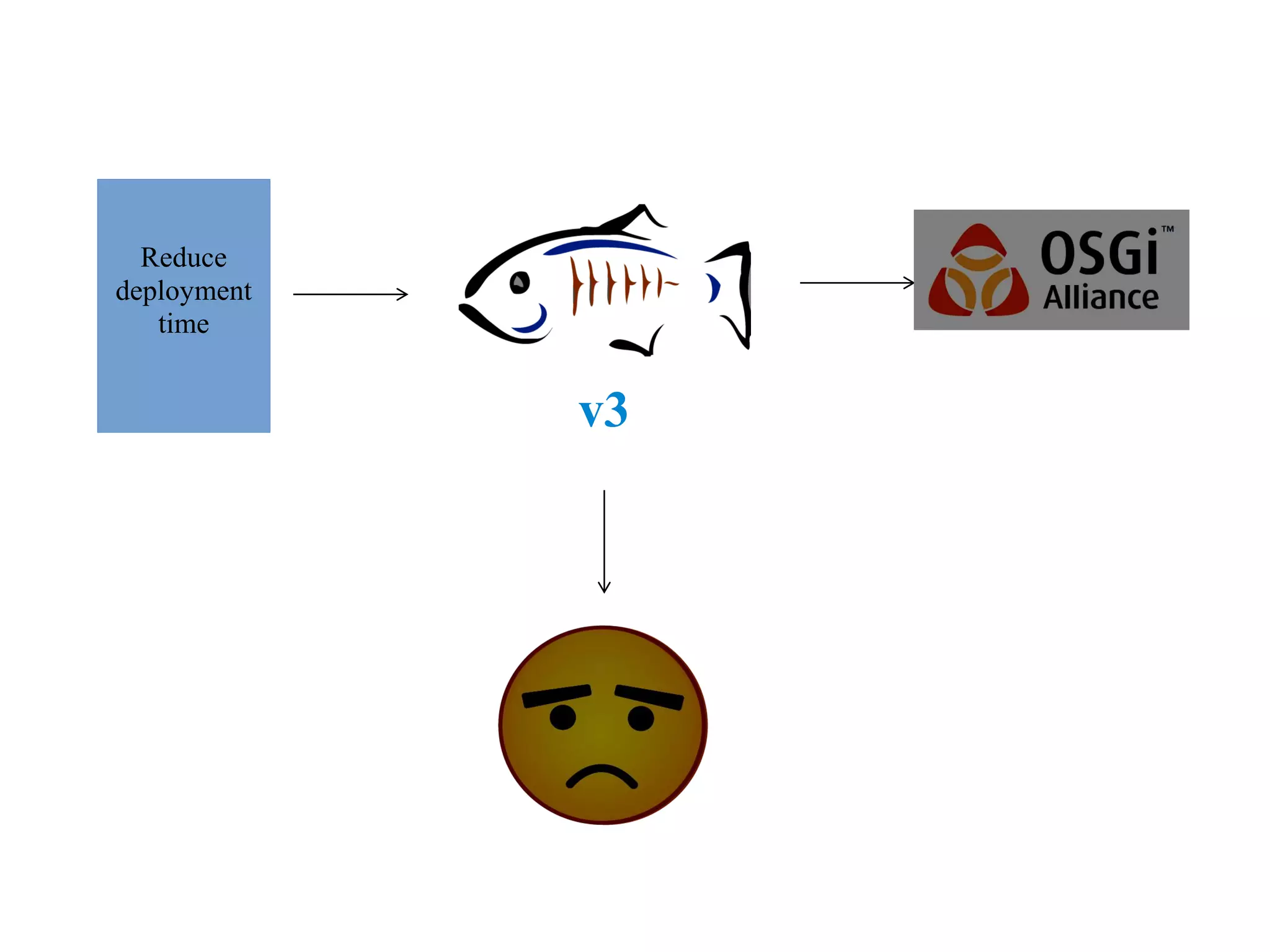 Reduce
deployment
time

v3

 