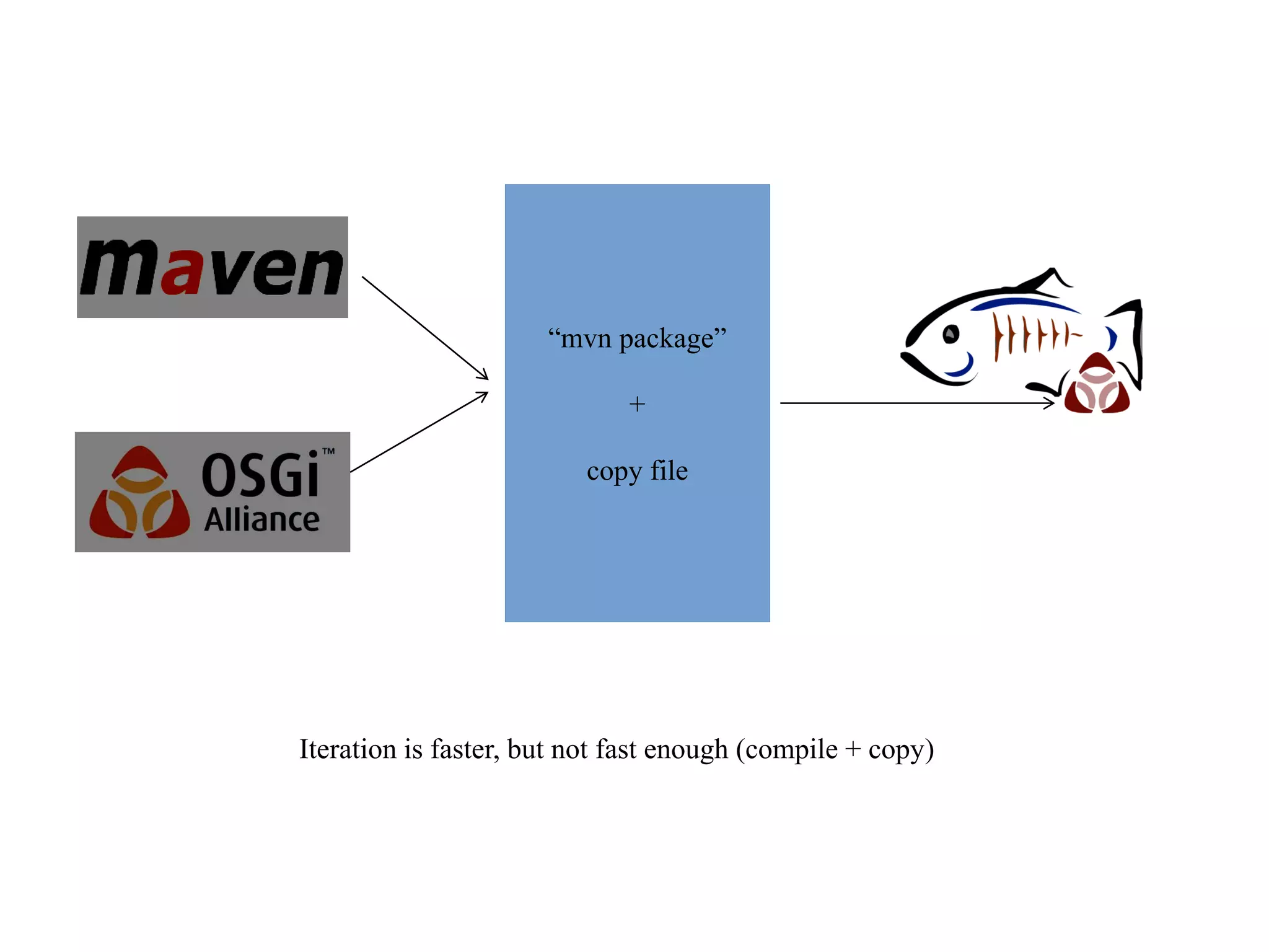 “mvn package”
+

copy file

Iteration is faster, but not fast enough (compile + copy)

 