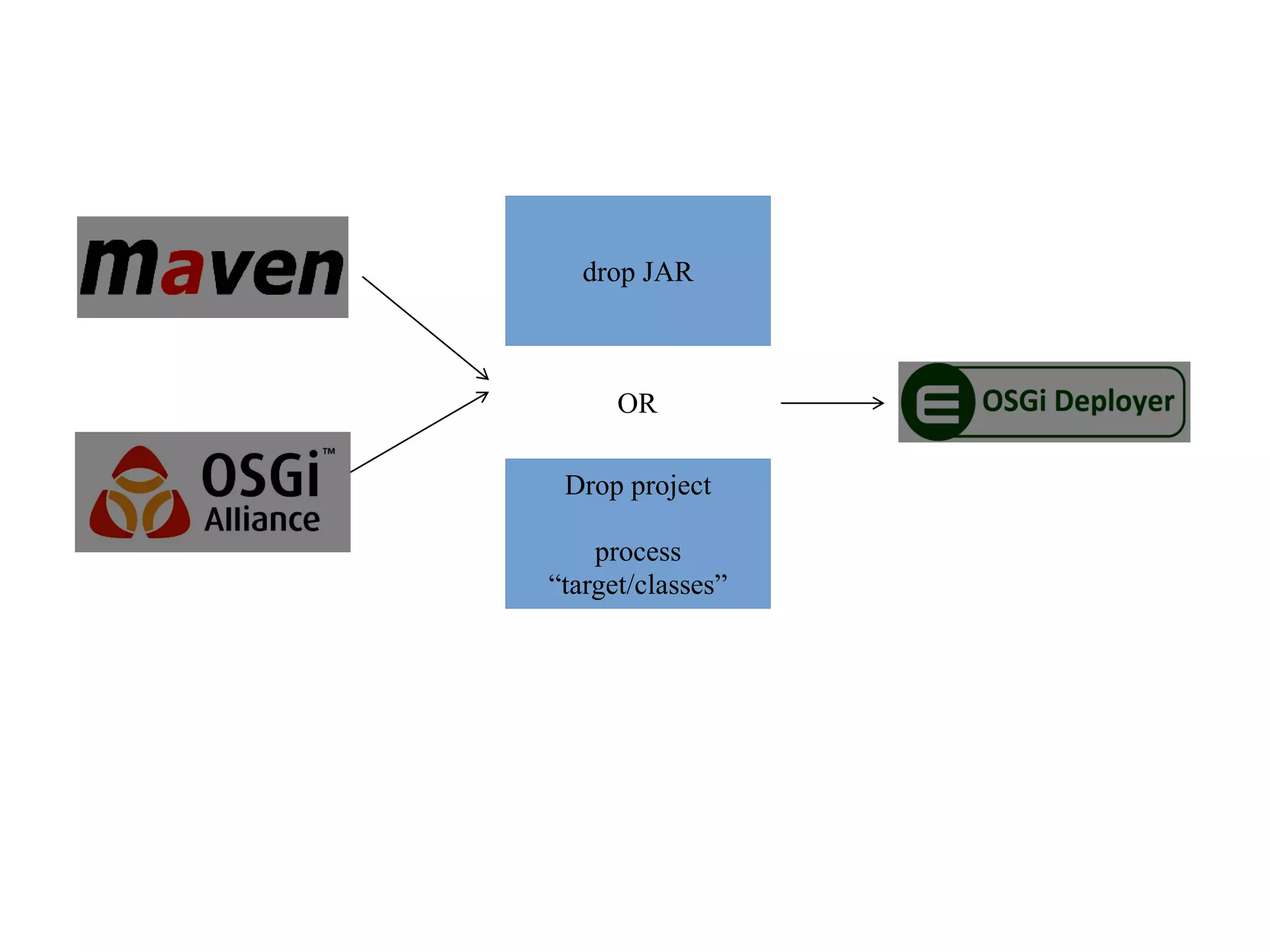 drop JAR

OR
Drop project

process
“target/classes”

 