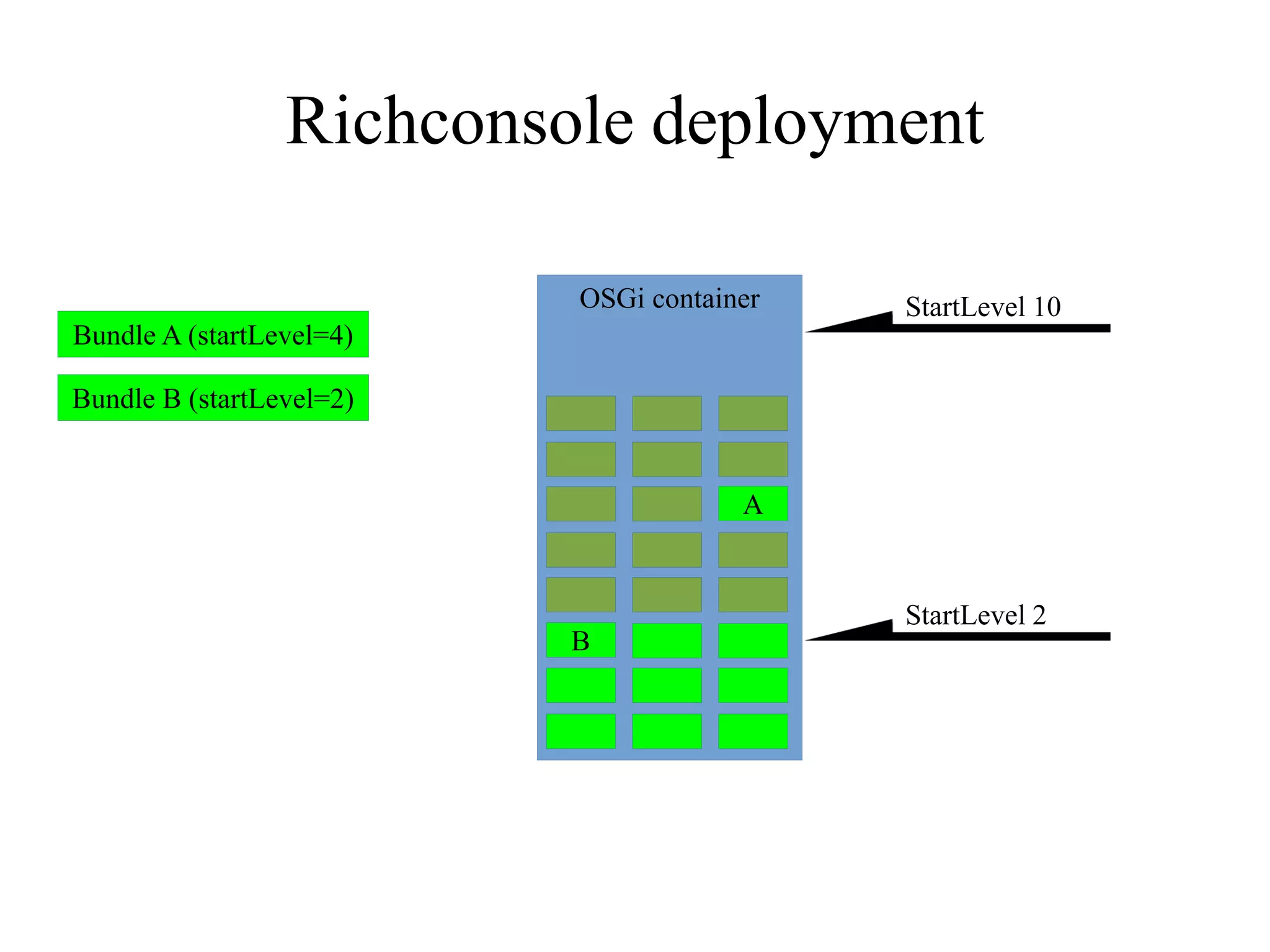 Richconsole deployment
OSGi container

StartLevel 10

Bundle A (startLevel=4)
Bundle B (startLevel=2)

A

StartLevel 2
B

 