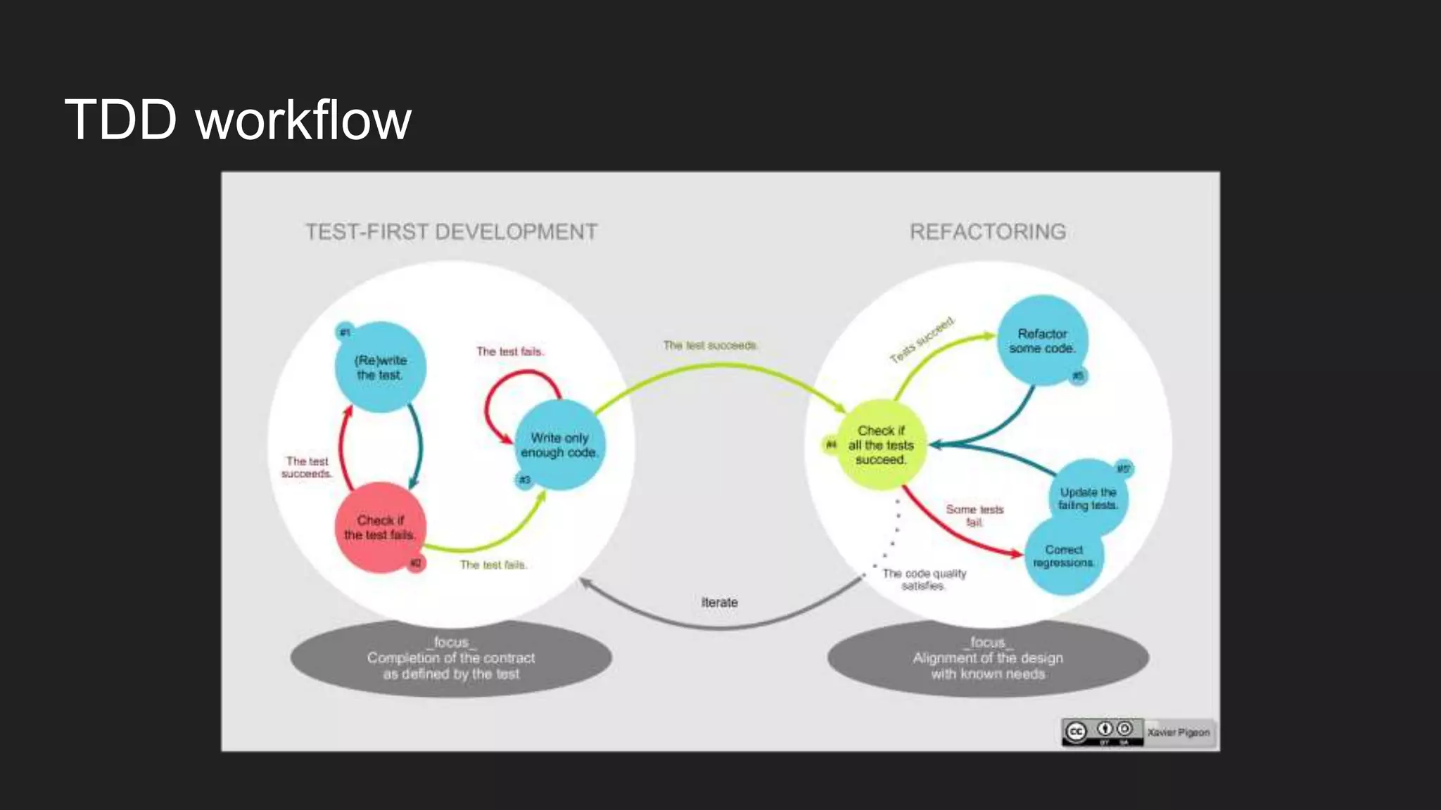 TDD workflow 