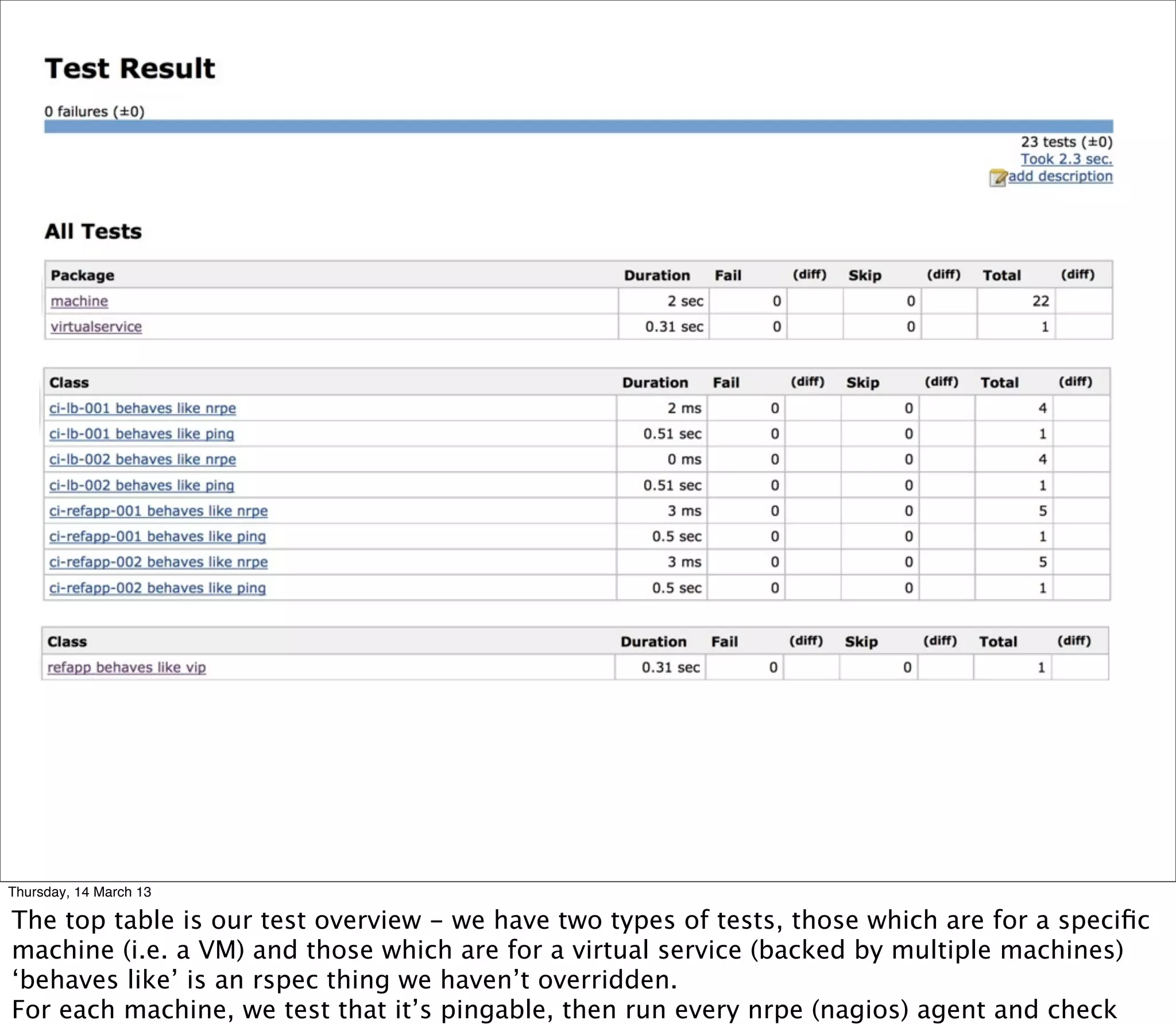 Thursday, 14 March 13

The top table is our test overview - we have two types of tests, those which are for a speciﬁc
machine (i.e. a VM) and those which are for a virtual service (backed by multiple machines)
‘behaves like’ is an rspec thing we haven’t overridden.
For each machine, we test that it’s pingable, then run every nrpe (nagios) agent and check
 