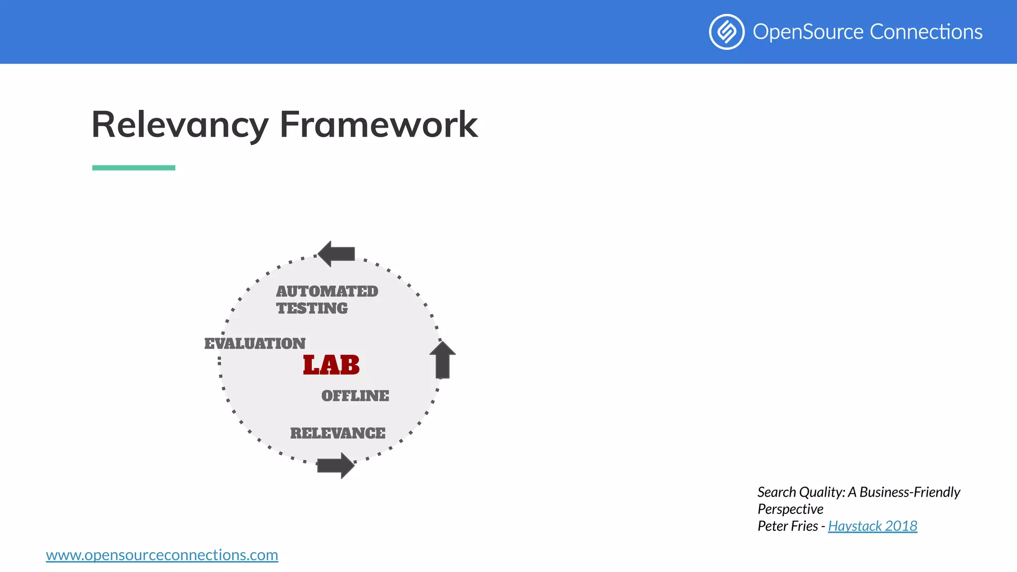 www.opensourceconnections.com
LAB
EVALUATION
OFFLINE
RELEVANCE
AUTOMATED
TESTING
Search Quality: A Business-Friendly
Perspective
Peter Fries - Haystack 2018
Relevancy Framework
 