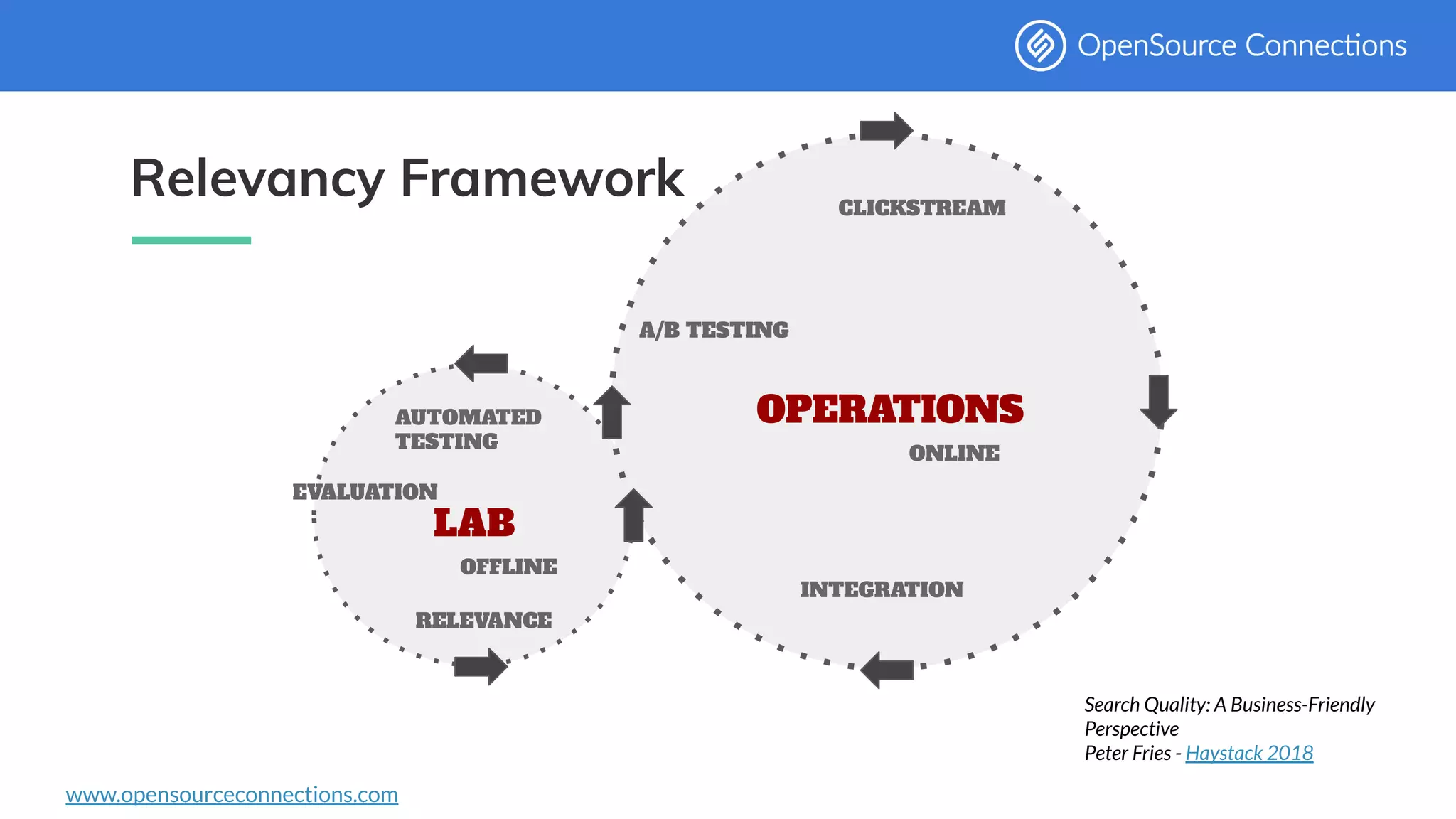 www.opensourceconnections.com
LAB
OPERATIONS
INTEGRATION
CLICKSTREAM
A/B TESTING
EVALUATION
OFFLINE
RELEVANCE
ONLINE
AUTOMATED
TESTING
Search Quality: A Business-Friendly
Perspective
Peter Fries - Haystack 2018
Relevancy Framework
 