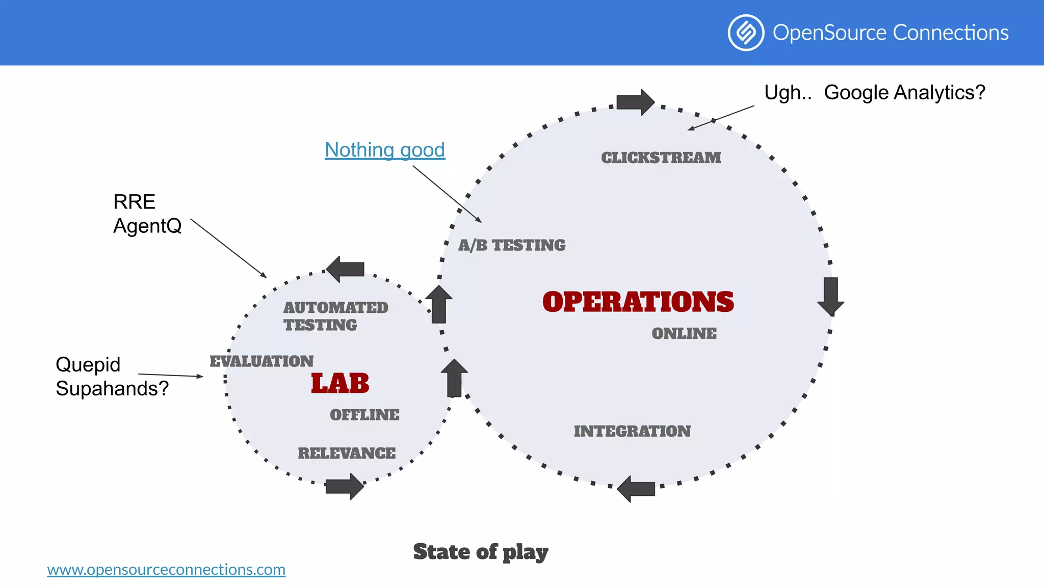 www.opensourceconnections.com
State of play
LAB
OPERATIONS
INTEGRATION
CLICKSTREAM
A/B TESTING
EVALUATION
OFFLINE
RELEVANCE
ONLINE
AUTOMATED
TESTING
RRE
AgentQ
Quepid
Supahands?
Ugh.. Google Analytics?
Nothing good
 