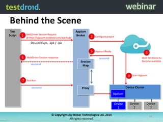Behind the Scene
Test
Script

1

WebDriver Session Request
@ http://appium.testdroid.com/wd/hub/

Appium
Broker

2

Configure project

5

Appium Ready

Desired Caps, .apk / .ipa

6

WebDriver Session response

sessionid

3
Wait for device to
become available

sessionid

Session
Map

4
7

Start Appium

Test Run
sessionid

Device Cluster

Proxy
Appium
Device
Device
1
1
© Copyrights by Bitbar Technologies Ltd. 2014
All rights reserved.

Device
2

Device
3
35

 