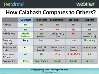 How Calabash Compares to Others?
Calabash Robotium uiautomator Espresso Appium
Android Yes Yes Yes Yes Yes
iOS Yes No No No Yes
Mobile web Hybrid
(webviews)
Yes
(Android)
Limited to x.y
clicks
No Yes
(Android & iOS)
Scripting
Language
Ruby Java Java Java Almost any
Test creation
tools
CLI Testdroid
Recorder
UI Automator
viewer
Hierarchy
Viewer
Appium.app
Supported
API levels
All All 16 => 8, 10, 15-19 All
Community Active Contributors Google Google Active
© Copyrights by Bitbar Technologies Ltd. 2014
All rights reserved.
17
 