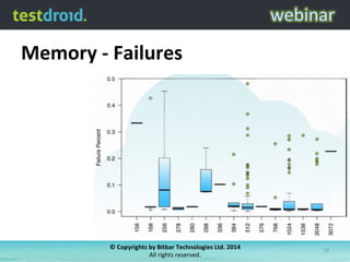©	
  Copyrights	
  by	
  Bitbar	
  Technologies	
  Ltd.	
  2014	
  	
  
All	
  rights	
  reserved.	
  
19	
  
Memory	
  -­‐	
  Failures	
  
 