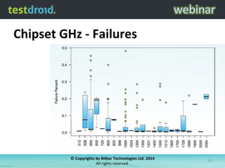 ©	
  Copyrights	
  by	
  Bitbar	
  Technologies	
  Ltd.	
  2014	
  	
  
All	
  rights	
  reserved.	
  
20	
  
Chipset	
  GHz	
  -­‐	
  Failures	
  
 