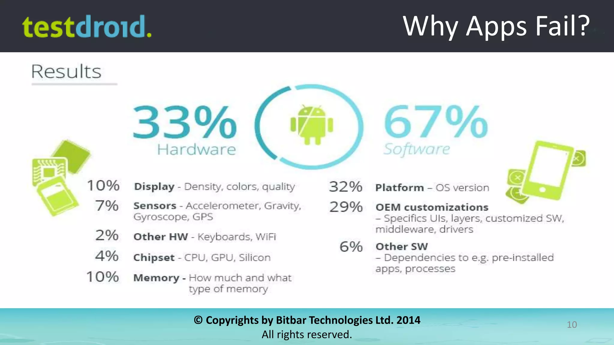 © Copyrights by Bitbar Technologies Ltd. 2014
All rights reserved.
10
Why Apps Fail?
 