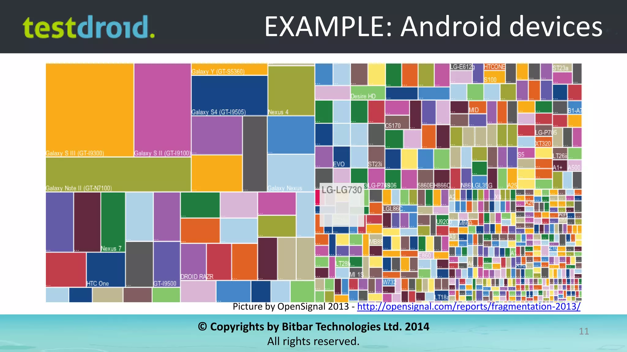 © Copyrights by Bitbar Technologies Ltd. 2014
All rights reserved.
11
EXAMPLE: Android devices
Picture by OpenSignal 2013 - http://opensignal.com/reports/fragmentation-2013/
 