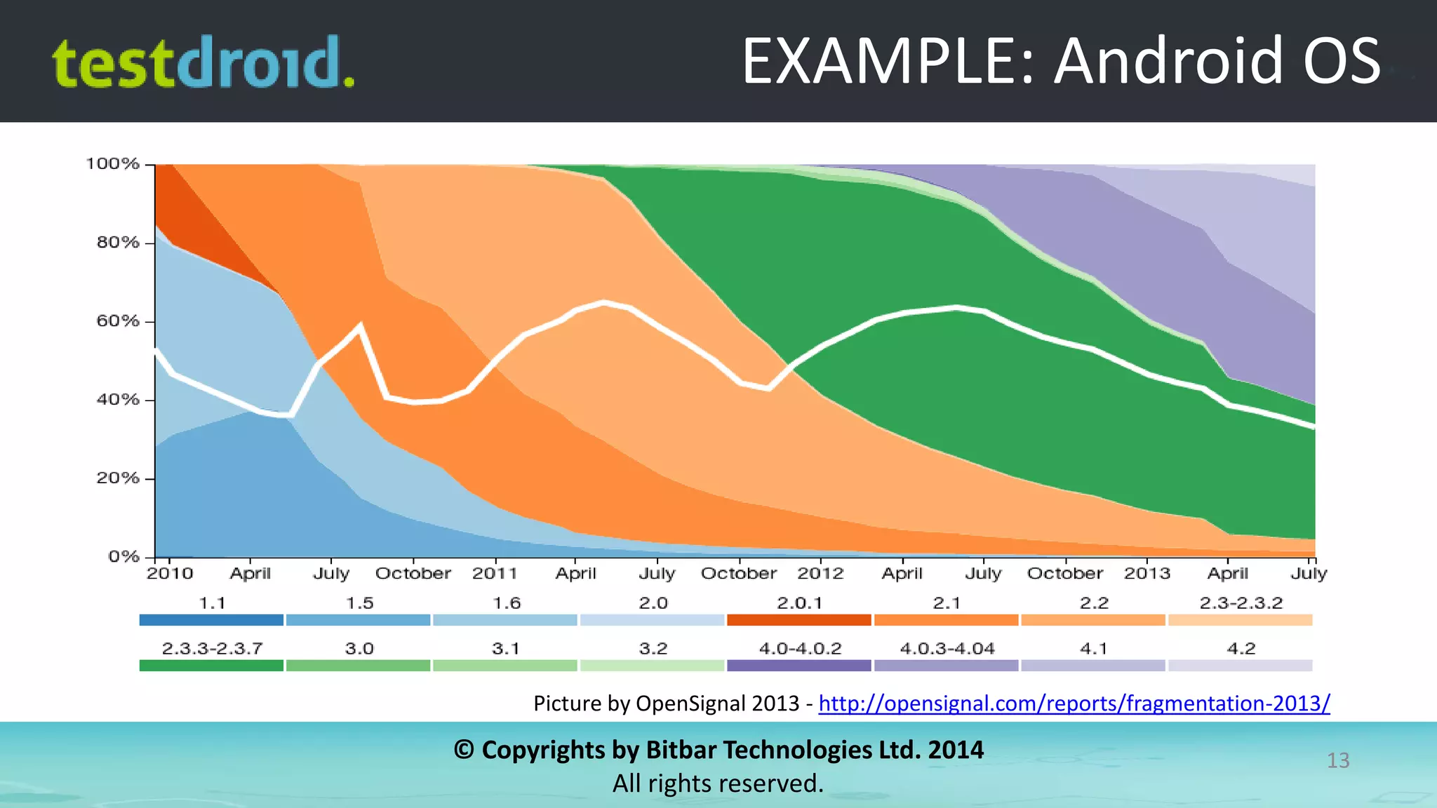 © Copyrights by Bitbar Technologies Ltd. 2014
All rights reserved.
13
EXAMPLE: Android OS
Picture by OpenSignal 2013 - http://opensignal.com/reports/fragmentation-2013/
 