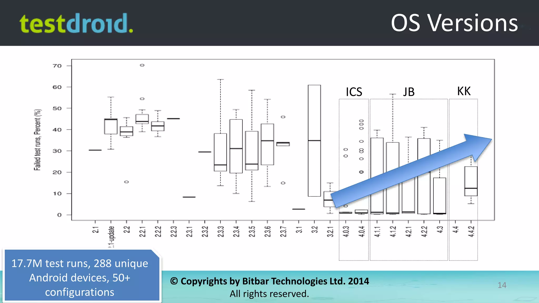 © Copyrights by Bitbar Technologies Ltd. 2014
All rights reserved.
14
OS Versions
ICS JB KK
17.7M test runs, 288 unique
Android devices, 50+
configurations
 
