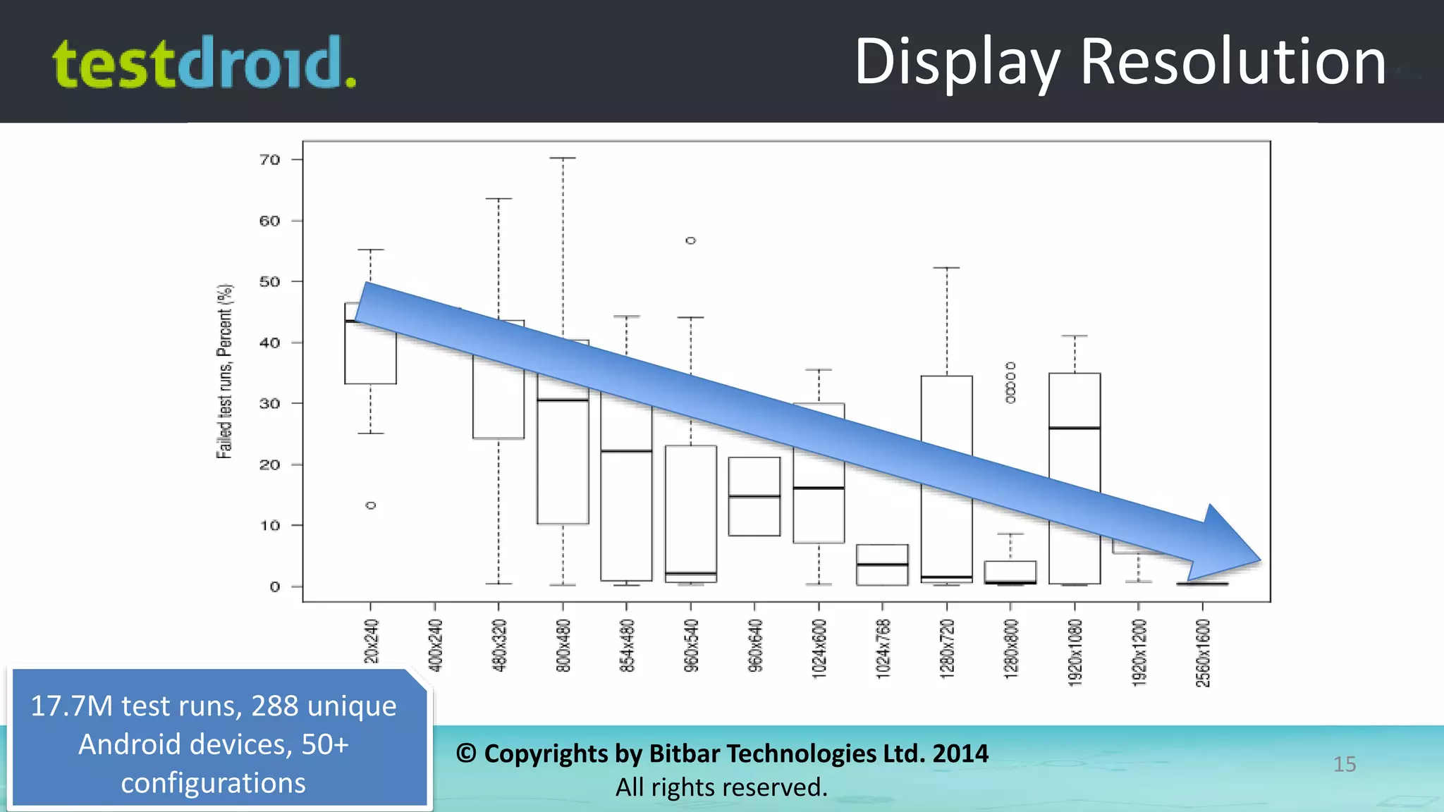 © Copyrights by Bitbar Technologies Ltd. 2014
All rights reserved.
15
Display Resolution
17.7M test runs, 288 unique
Android devices, 50+
configurations
 