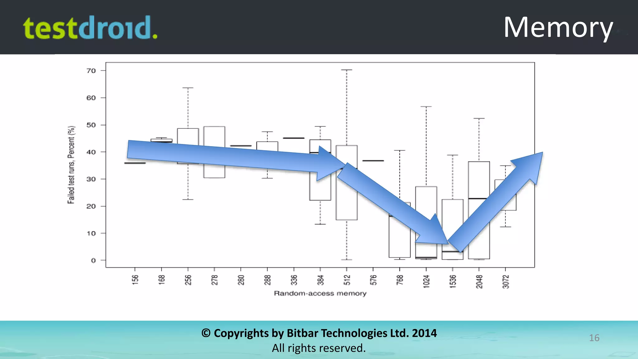 © Copyrights by Bitbar Technologies Ltd. 2014
All rights reserved.
16
Memory
 
