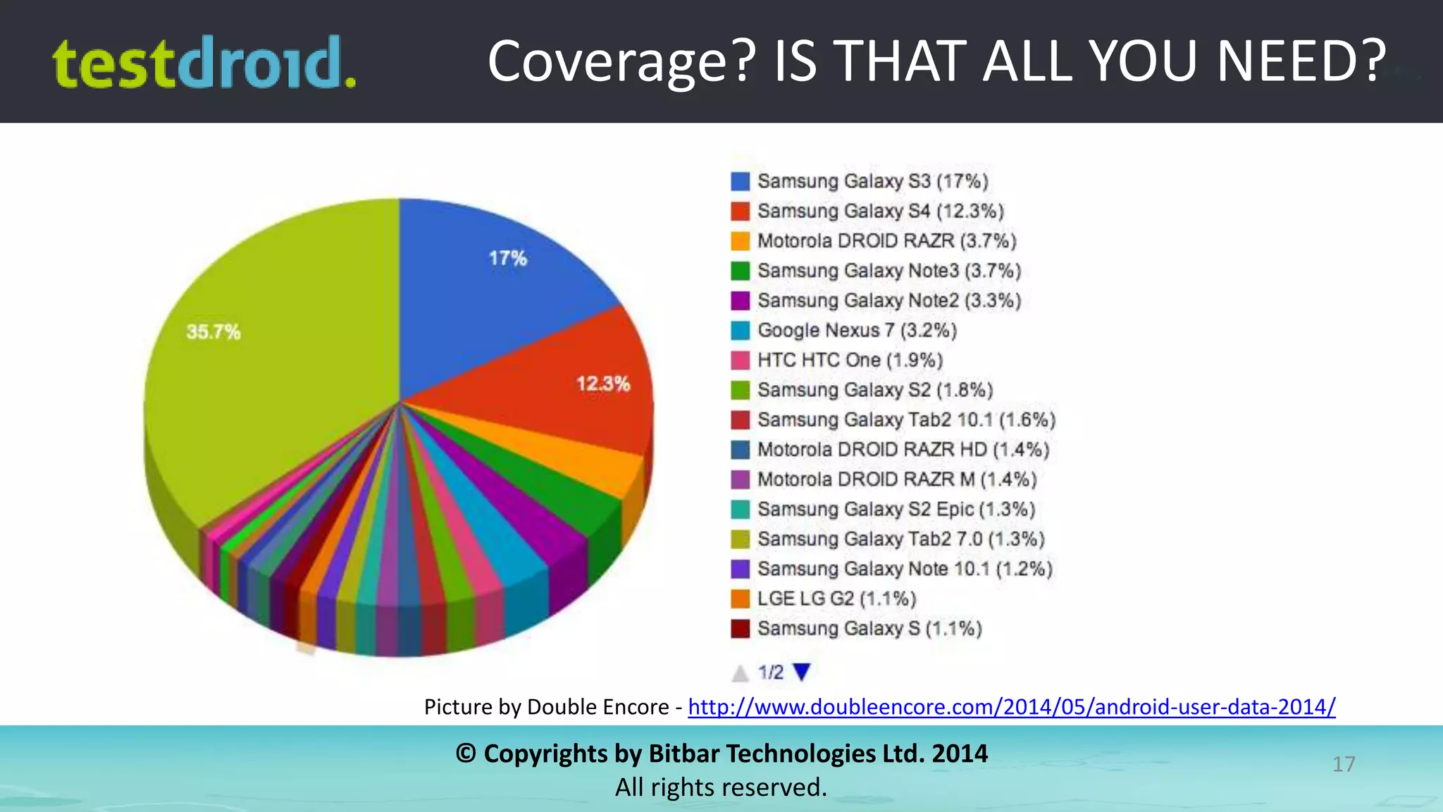 © Copyrights by Bitbar Technologies Ltd. 2014
All rights reserved.
17
Coverage? IS THAT ALL YOU NEED?
Picture by Double Encore - http://www.doubleencore.com/2014/05/android-user-data-2014/
 