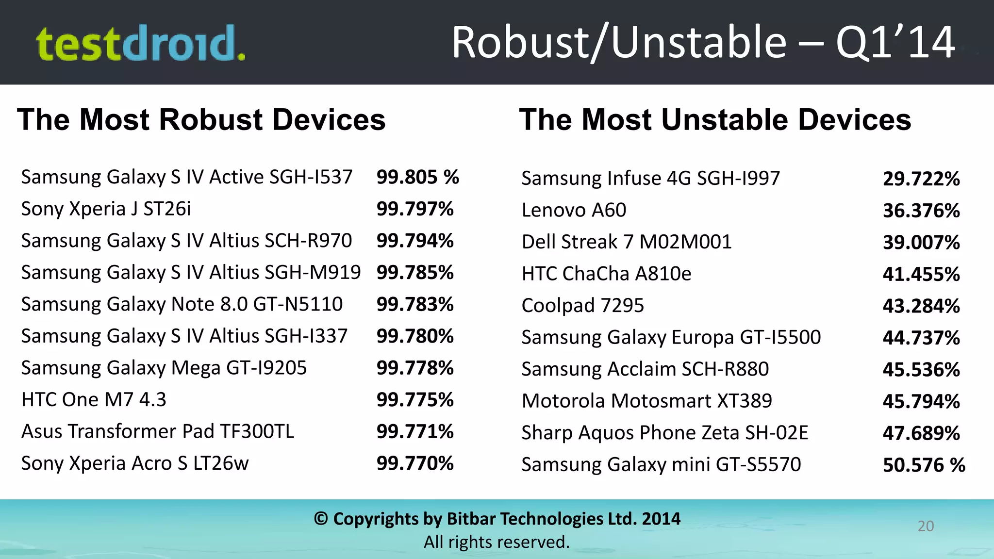 © Copyrights by Bitbar Technologies Ltd. 2014
All rights reserved.
20
Robust/Unstable – Q1’14
The Most Robust Devices
Samsung Infuse 4G SGH-I997
Lenovo A60
Dell Streak 7 M02M001
HTC ChaCha A810e
Coolpad 7295
Samsung Galaxy Europa GT-I5500
Samsung Acclaim SCH-R880
Motorola Motosmart XT389
Sharp Aquos Phone Zeta SH-02E
Samsung Galaxy mini GT-S5570
The Most Unstable Devices
Samsung Galaxy S IV Active SGH-I537
Sony Xperia J ST26i
Samsung Galaxy S IV Altius SCH-R970
Samsung Galaxy S IV Altius SGH-M919
Samsung Galaxy Note 8.0 GT-N5110
Samsung Galaxy S IV Altius SGH-I337
Samsung Galaxy Mega GT-I9205
HTC One M7 4.3
Asus Transformer Pad TF300TL
Sony Xperia Acro S LT26w
99.805 %
99.797%
99.794%
99.785%
99.783%
99.780%
99.778%
99.775%
99.771%
99.770%
29.722%
36.376%
39.007%
41.455%
43.284%
44.737%
45.536%
45.794%
47.689%
50.576 %
 