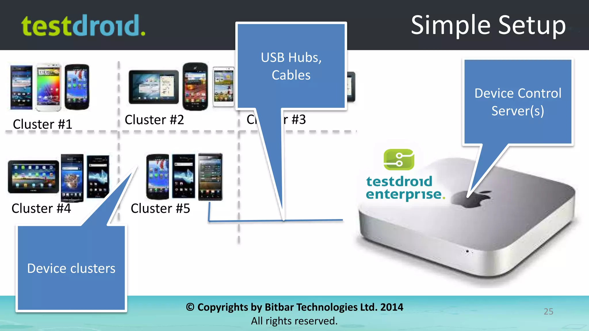 © Copyrights by Bitbar Technologies Ltd. 2014
All rights reserved.
25
Simple Setup
Device clusters
Device Control
Server(s)
Cluster #1 Cluster #2 Cluster #3
USB Hubs,
Cables
Cluster #4 Cluster #5
 