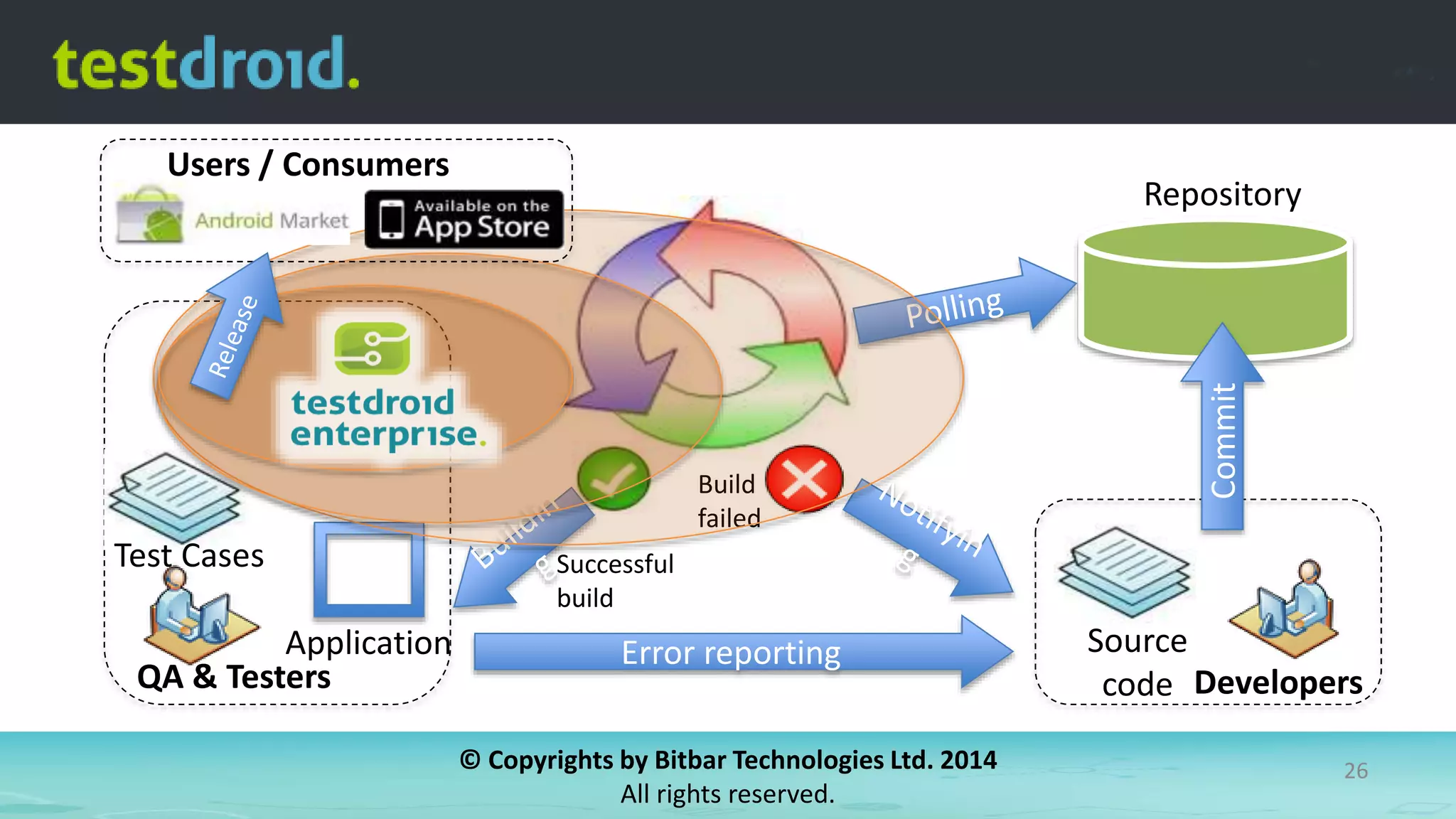 © Copyrights by Bitbar Technologies Ltd. 2014
All rights reserved.
26
Developers
Source
code
Repository
Build
failed
Successful
build
QA & Testers
Error reporting
Test Cases
Application
Commit
Users / Consumers
 
