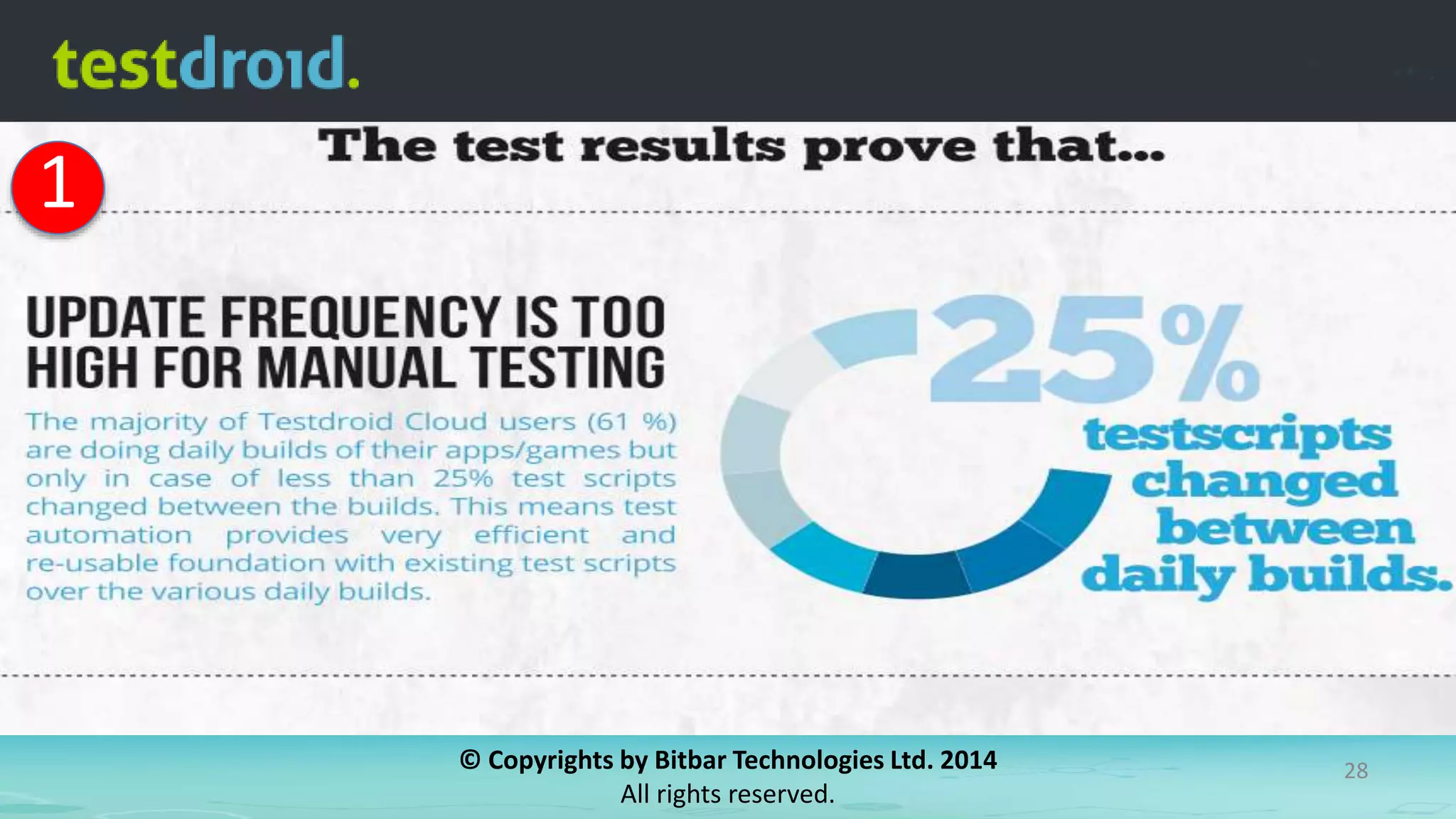 © Copyrights by Bitbar Technologies Ltd. 2014
All rights reserved.
28
1
 