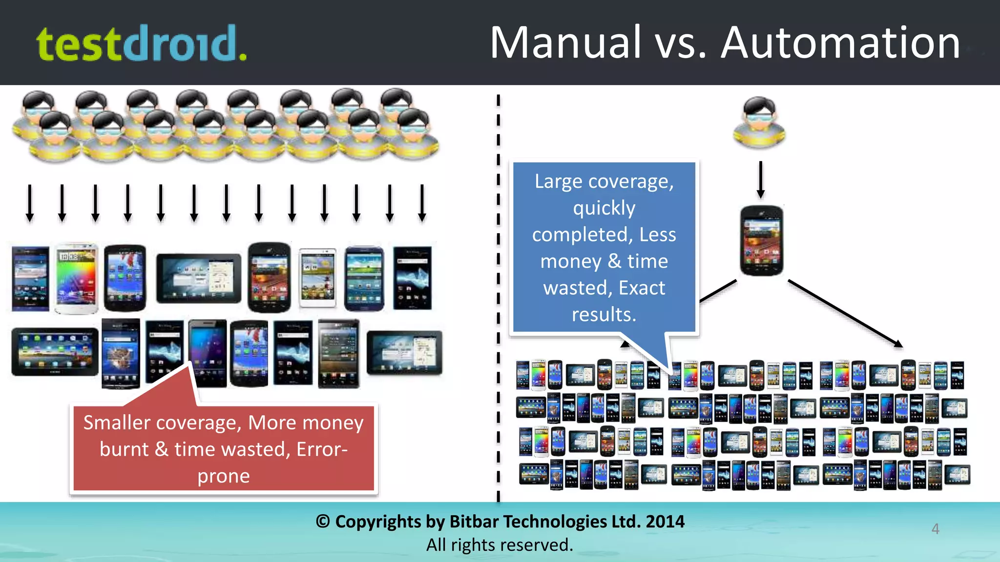 © Copyrights by Bitbar Technologies Ltd. 2014
All rights reserved.
4
Manual vs. Automation
Smaller coverage, More money
burnt & time wasted, Error-
prone
Large coverage,
quickly
completed, Less
money & time
wasted, Exact
results.
 