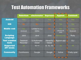 Test Automation Frameworks
Robotium uiautomator Espresso Appium Calabash
Android Yes Yes Yes Yes Yes
iOS No No No Yes Yes
Mobile web Yes
(Android)
Limited to x.y
clicks
No Yes
(Android &
iOS)
Yes
(Android)
Scripting
Language
Java Java Java Almost any Ruby
Test creation
tools
Testdroid
Recorder
UI Automator
viewer
Hierarchy
Viewer
Appium.app CLI
Supported
API levels
All 16 => 8, 10, 15- All All
Community Contributors Google Google Active Pretty quiet
 