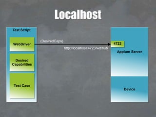 Test Script
Test Case
Desired
Capabilities
WebDriver
http://localhost:4723/wd/hub
Appium Server
4723
Device
Localhost
(DesiredCaps)
 