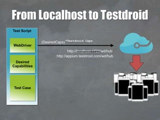 http://localhost:4723/wd/hub
*Testdroid Caps
http://appium.testdroid.com/wd/hub
(DesiredCaps)
Test Script
Test Case
Desired
Capabilities
WebDriver
From Localhost to Testdroid
 