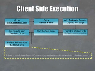 Client Side Execution
Pull the Results from
the Result URL
driver = webdriver.Remote("http://appium.testdroid.com/wd/hub", desired_caps);
Run the Test ScriptGet Results from
Testdroid Cloud
Point the Webdriver to
http://appium.testdroid.com/wd/hub
Add Testdroid Desired
Caps to test script
Get a
Device Name
Go to
cloud.testdroid.com
 