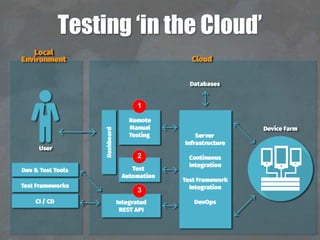 Testing ‘in the Cloud’
1
2
3
 