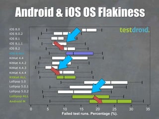 Android & iOS OS Flakiness
iOS 8.0
iOS 8.0.2
iOS 8.1
iOS 8.1.1
iOS 8.2
iOS 8 ALL
KitKat 4.4
KitKat 4.4.2
KitKat 4.4.3
KitKat 4.4.4
KitKat ALL
Lollipop 5.0
Lollipop 5.0.1
Lollipop 5.0.2
Lollipop ALL
Android M
0 5 10 15 20 25 30 35
Failed test runs. Percentage (%).
 