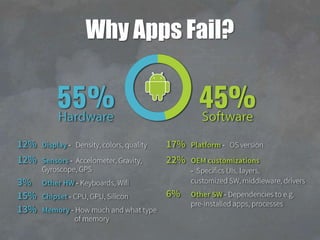Why Apps Fail?
 
